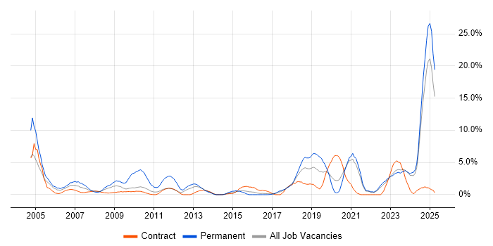 Job vacancy trend for Driving Licence in West Wales Job vacancy trend for Driving Licence in West Wales