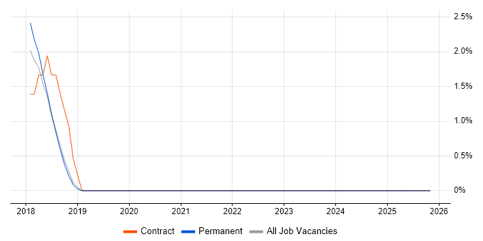 Due Diligence job vacancy trend in West Wales