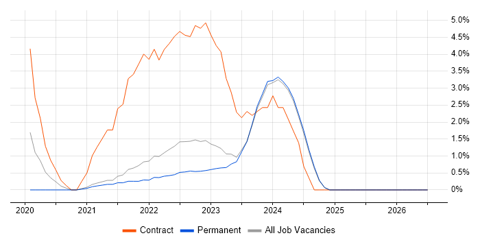 Dynamics 365 job vacancy trend in West Wales