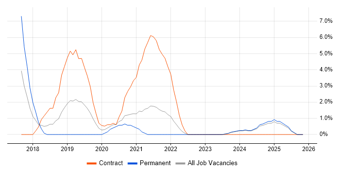 DynamoDB job vacancy trend in West Wales