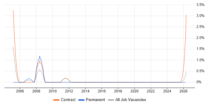 EDMS job vacancy trend in West Wales
