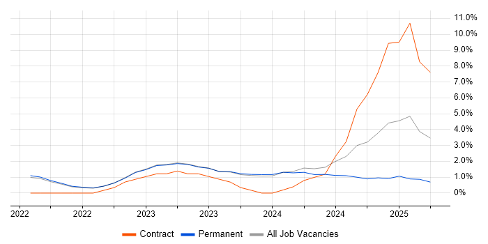 Job vacancy trend for Entra ID in West Wales Job vacancy trend for Entra ID in West Wales