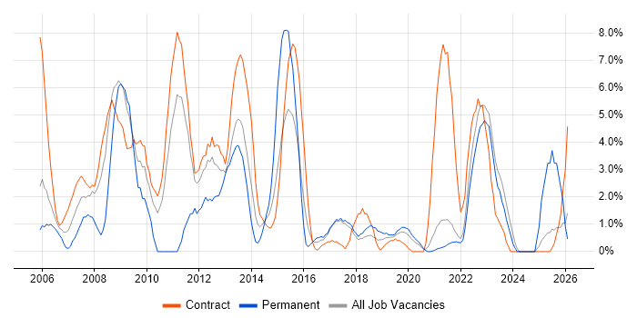 ERP job vacancy trend in West Wales