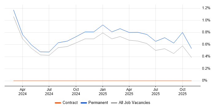 Event-Driven job vacancy trend in West Wales