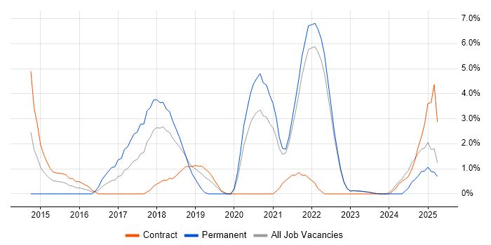 Job vacancy trend for F5 in West Wales Job vacancy trend for F5 in West Wales