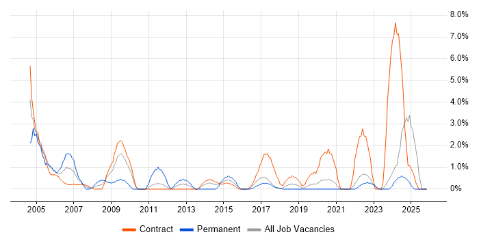 Field Engineer job vacancy trend in West Wales