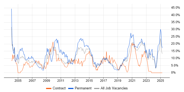 Job vacancy trend for Finance in West Wales Job vacancy trend for Finance in West Wales