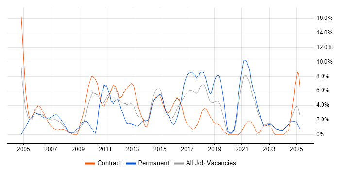 Job vacancy trend for Firewall in West Wales Job vacancy trend for Firewall in West Wales