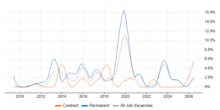 Front End Development job vacancy trend in West Wales