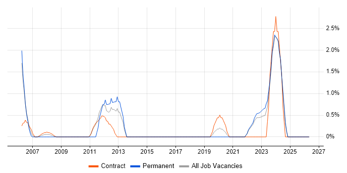Functional Consultant job vacancy trend in West Wales