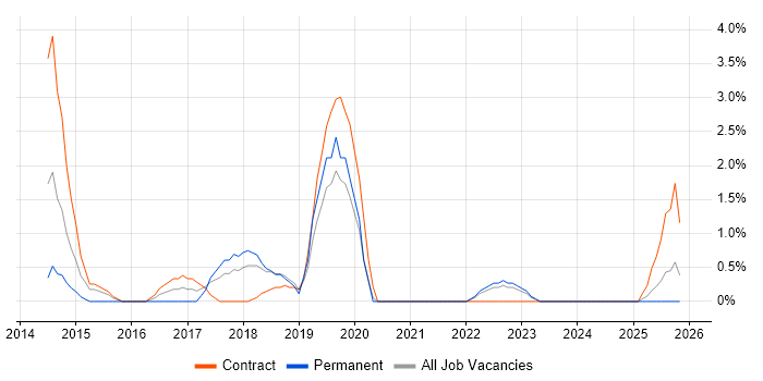 Gherkin job vacancy trend in West Wales