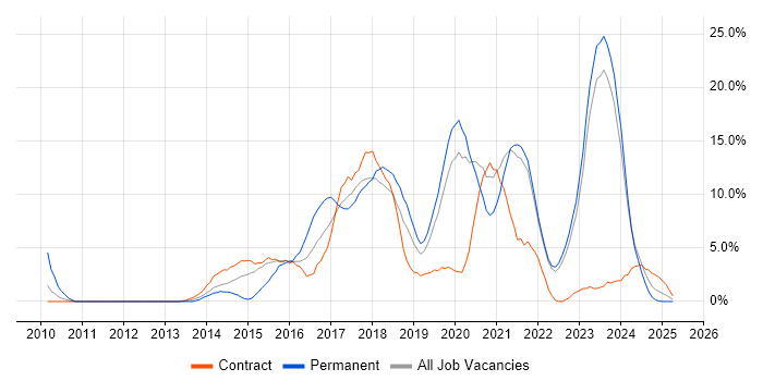 Job vacancy trend for Git in West Wales Job vacancy trend for Git in West Wales