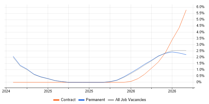 GitHub Actions job vacancy trend in West Wales