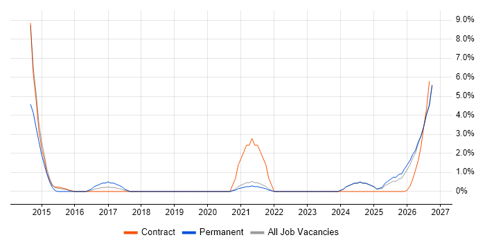 GitHub job vacancy trend in West Wales