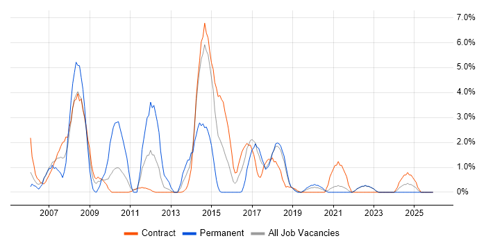 High Availability job vacancy trend in West Wales