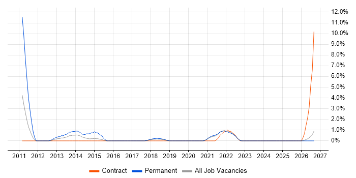 HNC job vacancy trend in West Wales