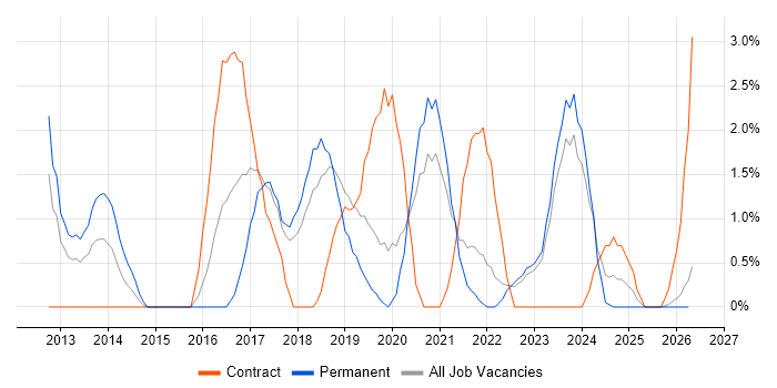 Hyper-V job vacancy trend in West Wales