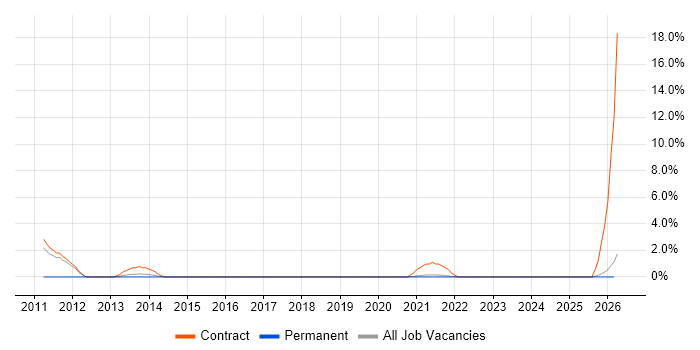 Identity Management job vacancy trend in West Wales