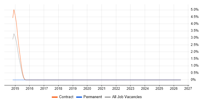 Impala job vacancy trend in West Wales