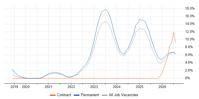 Inclusion and Diversity job vacancy trend in West Wales