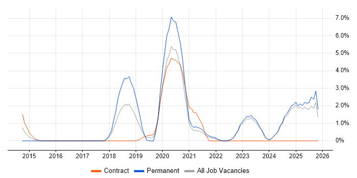 Infrastructure as Code job vacancy trend in West Wales