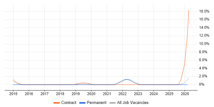 Infrastructure Automation job vacancy trend in West Wales