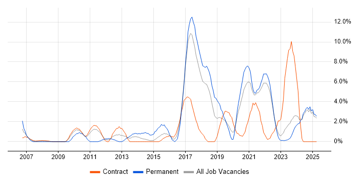 Job vacancy trend for Infrastructure Engineer in West Wales Job vacancy trend for Infrastructure Engineer in West Wales