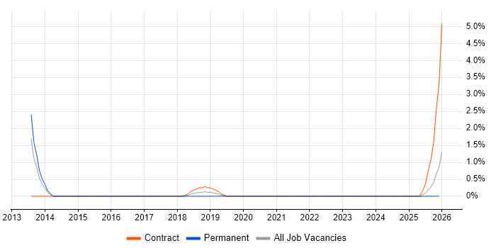 Infrastructure Transformation job vacancy trend in West Wales