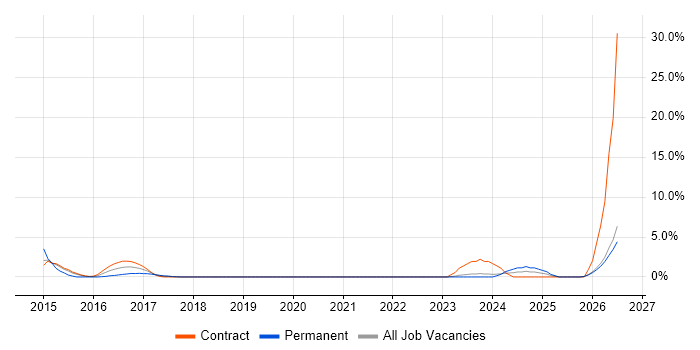 Interaction Design job vacancy trend in West Wales