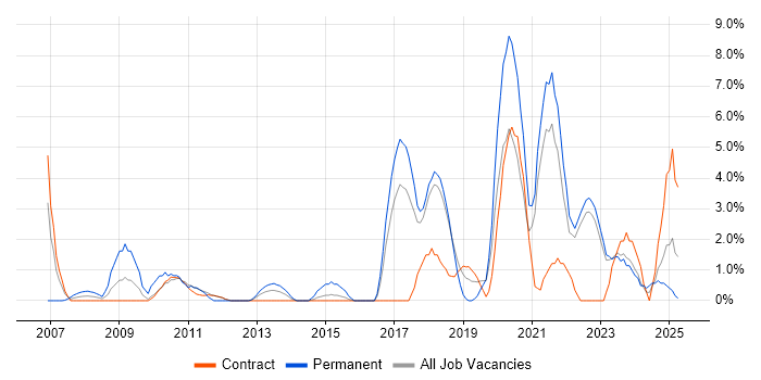 Job vacancy trend for ISO/IEC 27001 in West Wales Job vacancy trend for ISO/IEC 27001 in West Wales
