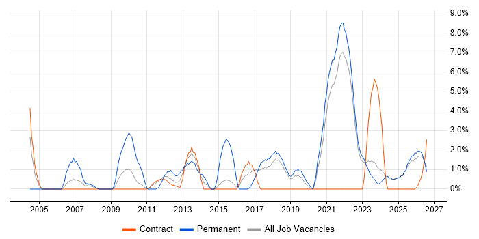 IT Strategy job vacancy trend in West Wales