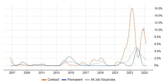 Job vacancy trend for IT Technician in West Wales Job vacancy trend for IT Technician in West Wales