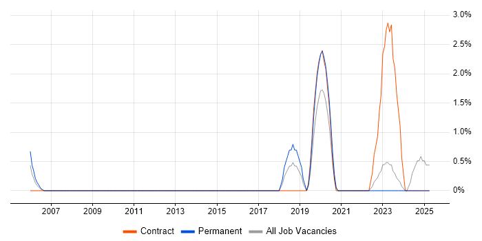 Job vacancy trend for IT Trainer in West Wales Job vacancy trend for IT Trainer in West Wales