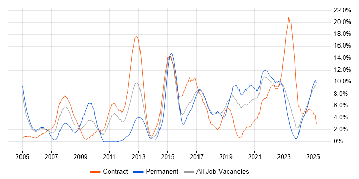 Job vacancy trend for ITIL in West Wales Job vacancy trend for ITIL in West Wales