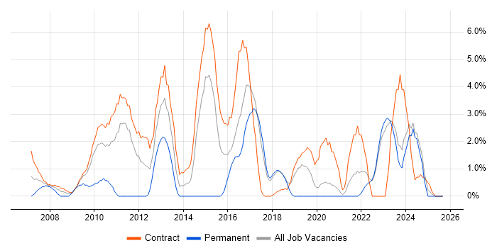 ITSM job vacancy trend in West Wales