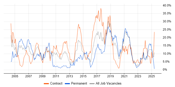 Job vacancy trend for Java in West Wales Job vacancy trend for Java in West Wales