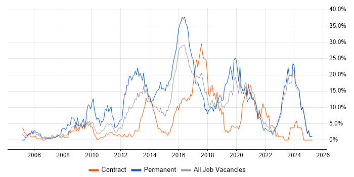 Job vacancy trend for JavaScript in West Wales Job vacancy trend for JavaScript in West Wales