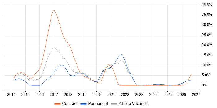 Jenkins job vacancy trend in West Wales