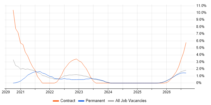 Jest job vacancy trend in West Wales