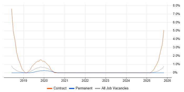 Kibana job vacancy trend in West Wales