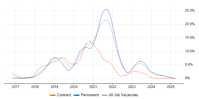 Job vacancy trend for Kubernetes in West Wales Job vacancy trend for Kubernetes in West Wales