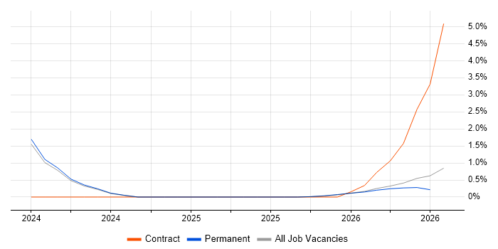 Lakehouse job vacancy trend in West Wales