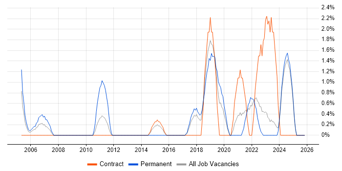 Law job vacancy trend in West Wales