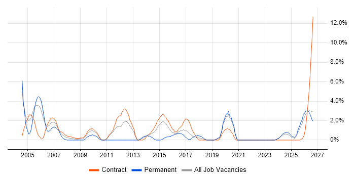 Legacy Systems job vacancy trend in West Wales