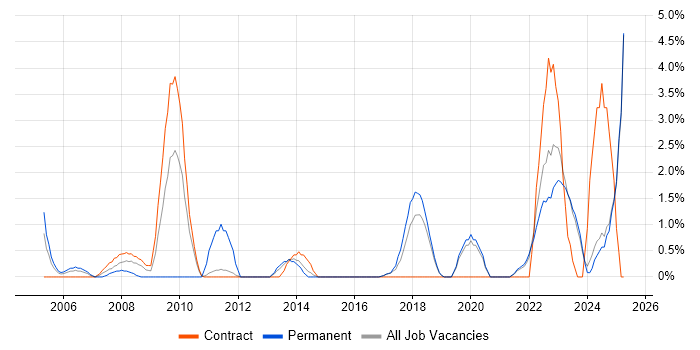 Job vacancy trend for Legal in West Wales Job vacancy trend for Legal in West Wales