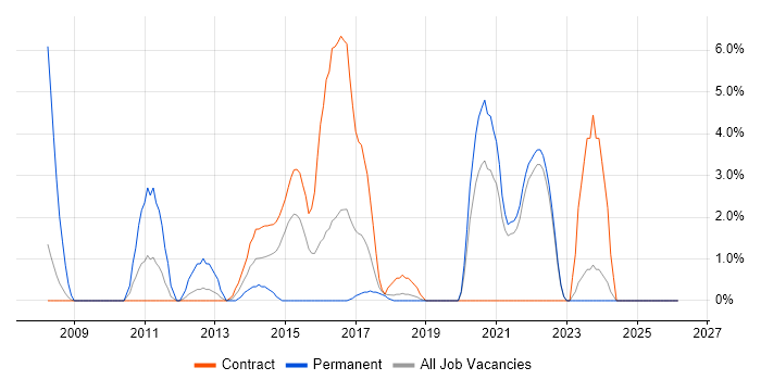 Linux Engineer job vacancy trend in West Wales