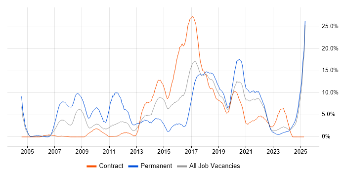 Job vacancy trend for Linux in West Wales Job vacancy trend for Linux in West Wales