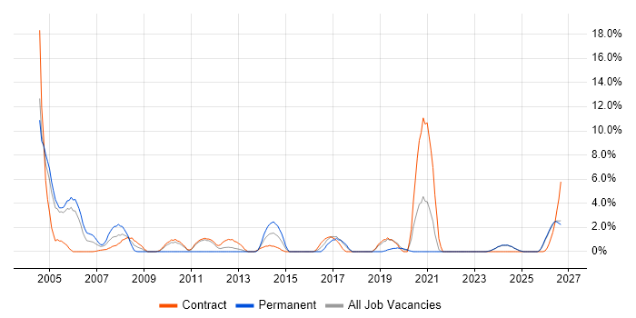 Mainframe job vacancy trend in West Wales