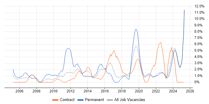 Job vacancy trend for Marketing in West Wales Job vacancy trend for Marketing in West Wales