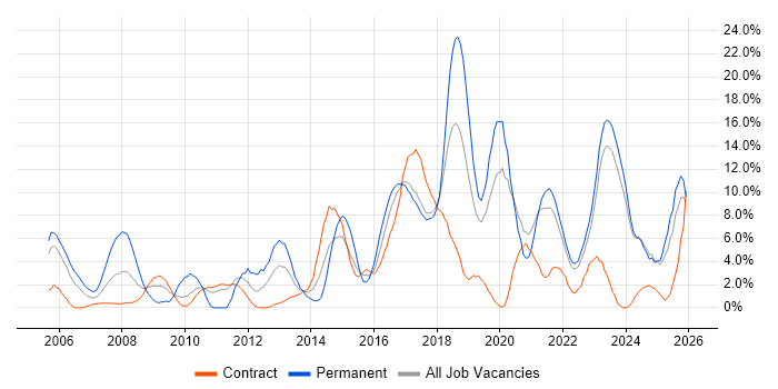 Mentoring job vacancy trend in West Wales